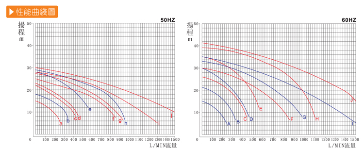1耐腐蝕化工泵性能曲線