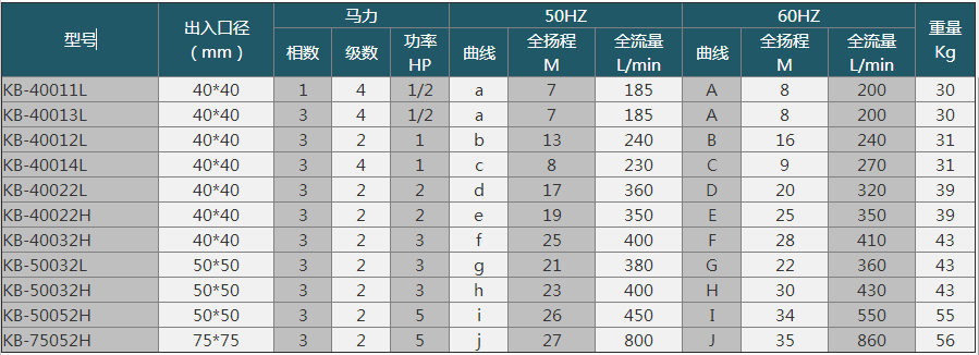 耐酸堿自吸泵型號參數表圖片